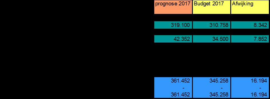 Kosten samenvoeging Meldkamers BN en BZO tot MKOB Reden om in deze bestuursrapportage de stand van het Kwartiermakerbudget te vermelden is dat de financiën beheerd worden door de het GMC en de gelden