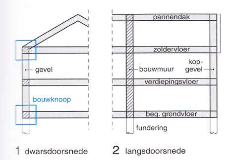 Uitvoeringstechniek Resilient