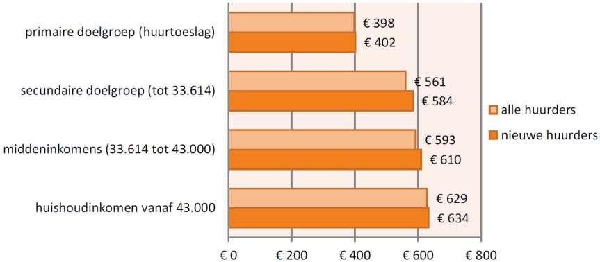 Economisch Gemiddelde woonlasten van huurders van gereguleerde huurwoningen per inkomensgroep, 2012 (Bron: WoON, 2012, bewerking RIGO (gereguleerde huurwoningen: zelfstandige huurwoningen die