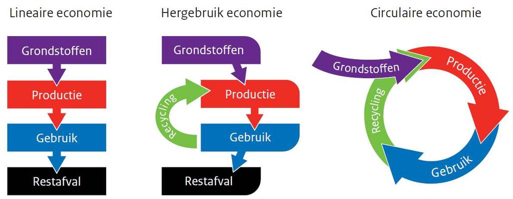 Ecologisch Circulaire economie Van lineaire naar circulaire economie. Bron: www.