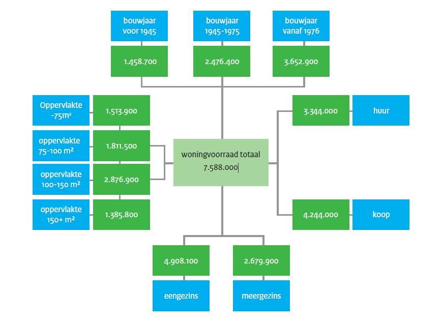 Nederlandse woningvoorraad 2015 Bron: Systeem Woningvoorraad SYSWOV. Peildatum: 1 januari 2015.