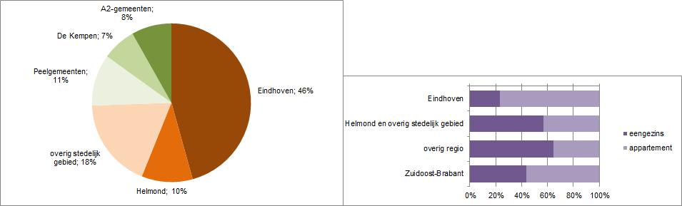 Het grootste aandeel van de woningen verhuurd door particulieren of particuliere verhuurders (inclusief institutionele beleggers) staat in Eindhoven, gevolgd door het overig stedelijk gebied.