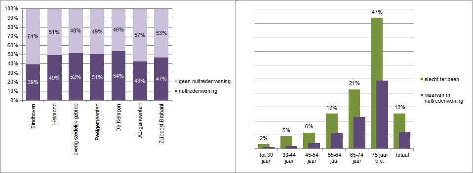 het hoogst in Helmond (13%). Net iets minder dan de helft van de huishoudens die slecht ter been is woont gelijkvloers.