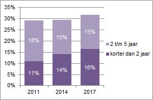 Verhuisd in de afgelopen 5 jaar Bron: Woningmarktonderzoek Zuidoost-Brabant 2014-2017 Ook voor de verschillende doelgroepen lijkt het patroon van het aandeel dat verhuist sterk op dat in 2014 en 2011.