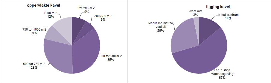 Oppervlakte en gewenste ligging kavel Bron: MRE-Woningmarktonderzoek 2017 5.7.6.