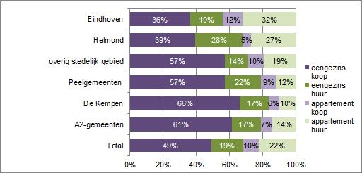 In Eindhoven ligt dit aandeel het laagst in De Kempen het hoogst. Regio breed wordt er net iets vaker een huurappartement dan een eengezinshuurwoning gevraagd.