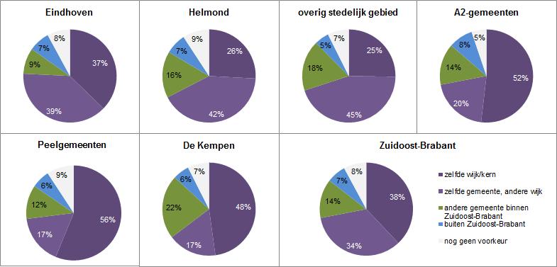 In de Peelgemeenten ligt dit aandeel het hoogst. In Helmond en het overig stedelijk gebied ligt dit het laagst. Bijna drie kwart van de mensen geeft aan in de huidige gemeente (incl.