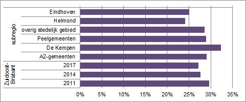 Aandeel starters in de woningvraag Bron: Woonbehoeftenonderzoek Zuidoost-Brabant 2011-2017 (huishoudens die geen voorkeur voor woongemeente/regio hebben uitgesproken worden toegerekend aan huidige