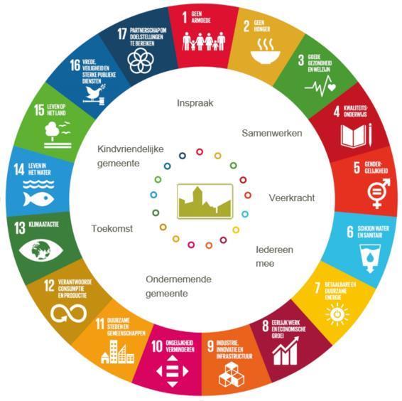 De SDGs van toen (19/9) tot nu bij VVSG 1. Studiedag 1 februari 2.