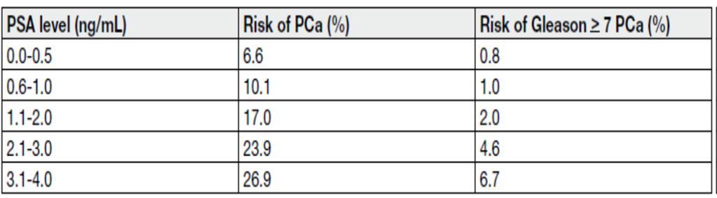 Risico op PCa bij laag PSA Geen geaccepteerde referentiewaarden gedefinieerd voor PSA PSA is