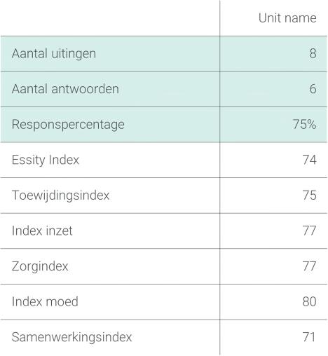 3 Projectoverzicht en indexen De eerste tien slides van het rapport geven een overzicht van algemene resultaten en resultaten van de indexen.