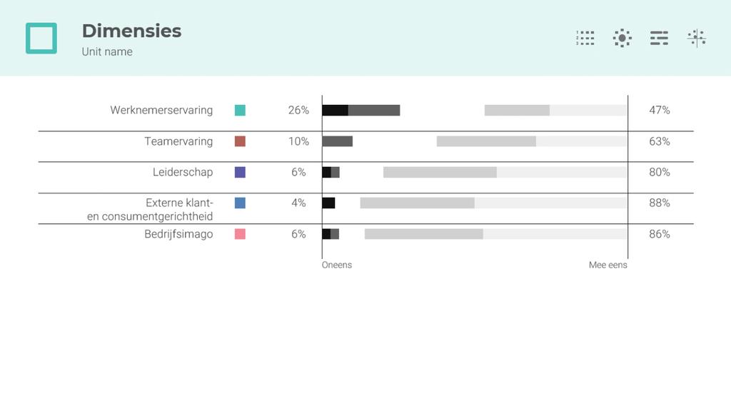 4 Dimensies De grafiek biedt een overzicht van de resultaten voor elke afzonderlijke dimensie.