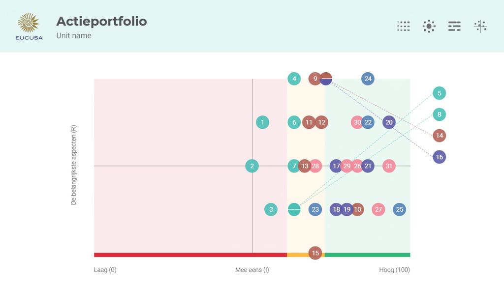 5 Actieportfolio en aspectgrafieken Het actieportfolio ondersteunt je bij het stellen van prioriteiten.