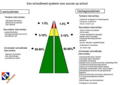 3 De coach vat de genoemde punten samen en vraagt het schoolteam of zij nog onderdelen gemist hebben. De coach benadrukt de grote inzet van het schoolteam en het gedragsteam.