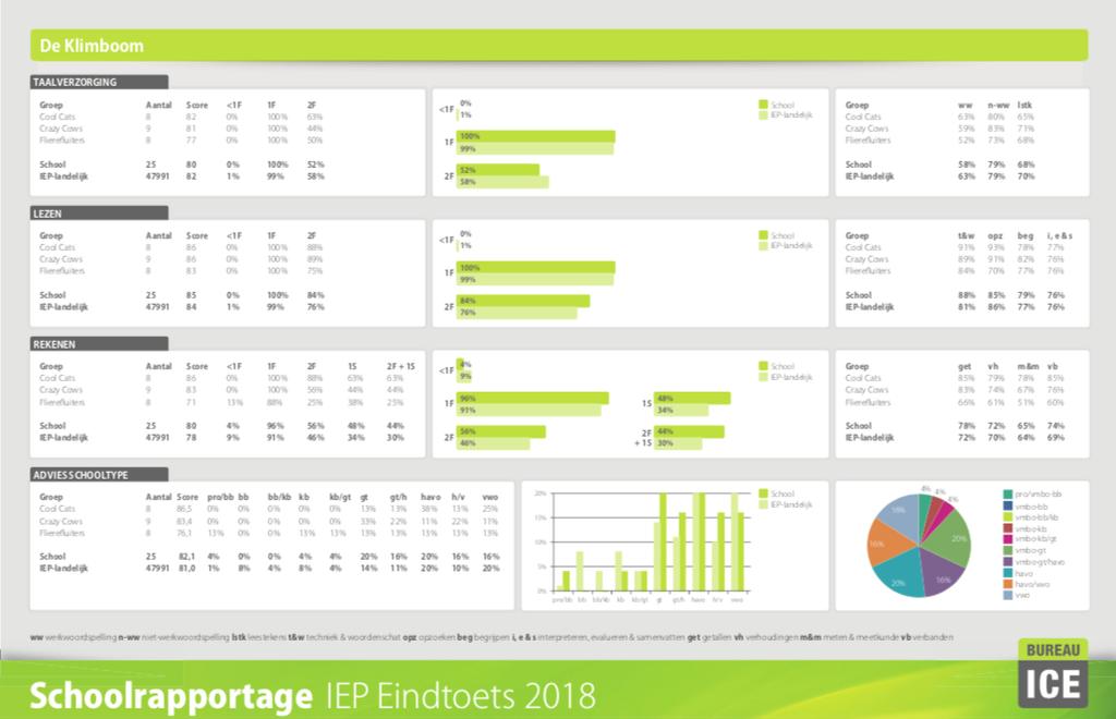 Eindscore