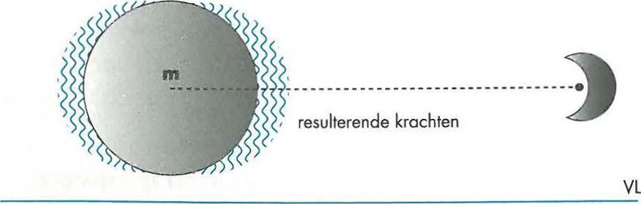 W anneer de maan en de zon op één lijn met de aarde komen te liggen, w ordt de aantrekkingskracht van de maan versterkt door die van de zon. Het hoogwater is hoger en het laagw ater lager dan normaal.