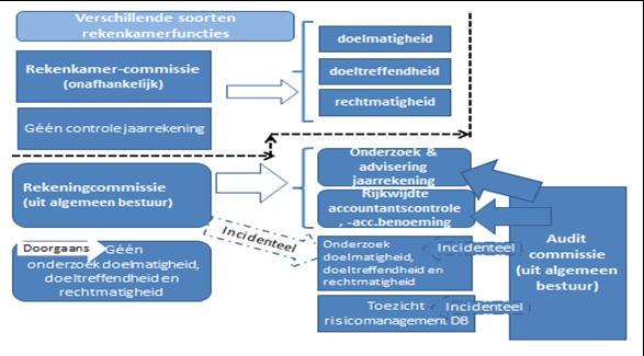 BIJLAGE 2 Taken en evaluaties van de rekenkamerfunctie bij waterschappen In deze bijlage staat een schematisch overzicht van de taken van rekenkamercommissies, rekeningcommissies en auditcommissies.