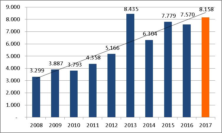 jaarbasis over de periode 2008-2017