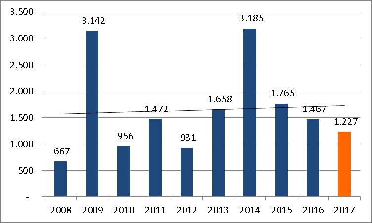 Investeringsbedragen in miljoen op jaarbasis over de periode 2008-2017 Het uitzonderlijk hoge investeringsbedrag voor 2009 valt grotendeels toe te schrijven aan: een investering van 2 miljard door