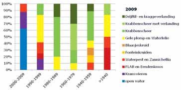 Figure 1 vegetation development from open water to young floating fens in 53 turburies of different ages in Weeribben-Wieden.