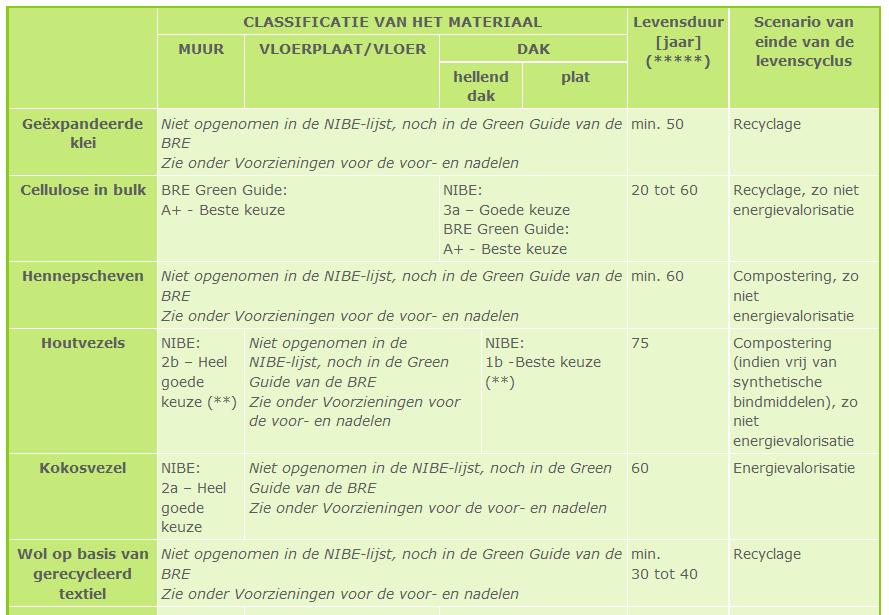 3. Kies materialen met een lage milieu-impact Gedetailleerde informatie vindt u in aanbeveling MAT04 Duurzame