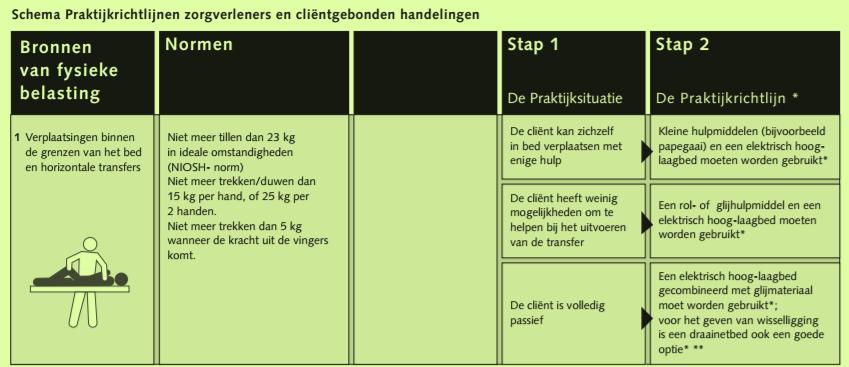 Bijlage 1: Praktijkonderzoek glijzeilen 2017 Brabantzorg heeft in 2017, met steun van Regio+ gevraagd aan Hanneke Knibbe van bureau Locomotion om een onderzoek uit te voeren naar glijzeilen.