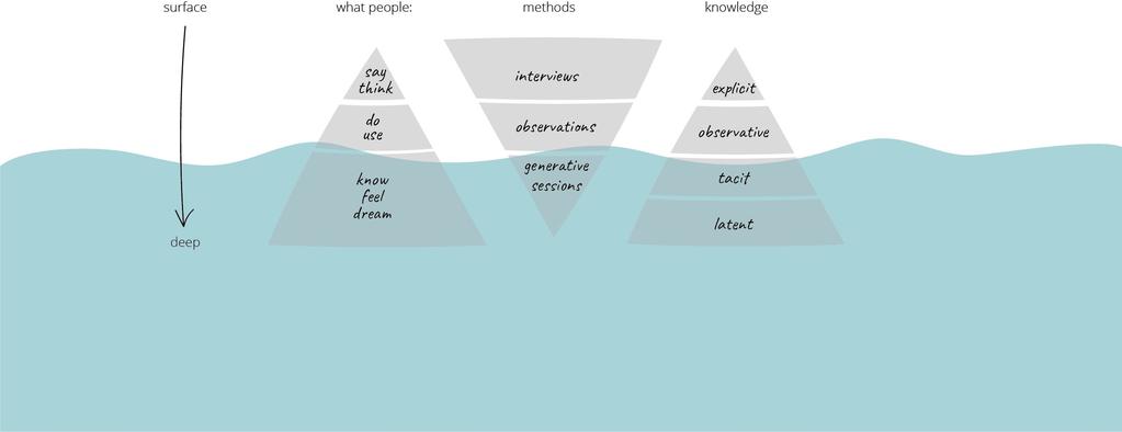 Generatieve onderzoeksmethoden helpen met het in kaart brengen van onderliggende behoeften en waarden