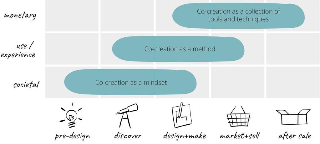 Co-creatie met gebruikers, experts én andere stakeholders genereert maatschappelijke waarde Sanders, L.