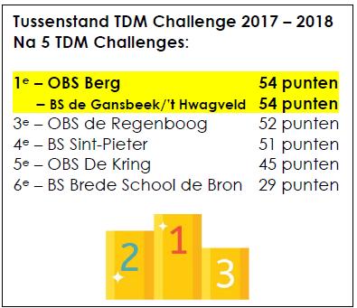 Iedere maand verschijnt er een nieuwe challenge, dus iedere keer weer nieuwe ronden, nieuwe kansen!