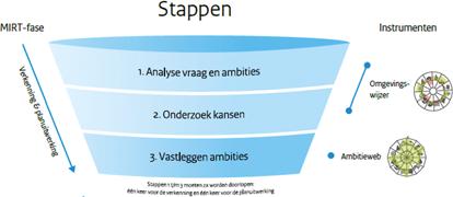 De rol van duurzaamheid in de verkenning Duurzaamheid maakt onderdeel uit van verschillende aspecten in het beoordelingskader.