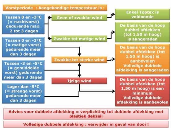 de hopen waar de Toptex wordt vastgehouden met ballast (banden, zakken, houten palletten), verwijder en herplaats de ballast telkens wanneer de Jupettes geplaatst worden.