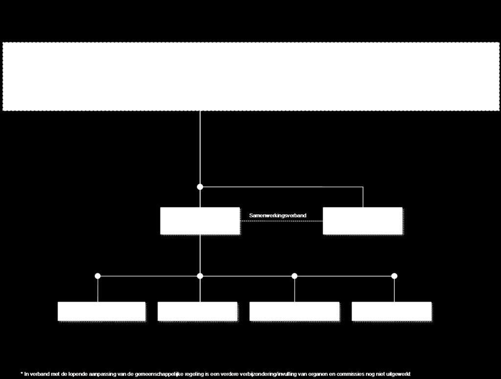 Bijlage 9: Juridische structuur Concept