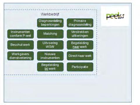 Figuur 2. Organisatiemodel Werkbedrijf Participatiewet In het model in figuur 2 zijn alle functies samengebracht in 1 werkorganisatie die in principe onder verantwoordelijkheid van het bestuur Peel 6.