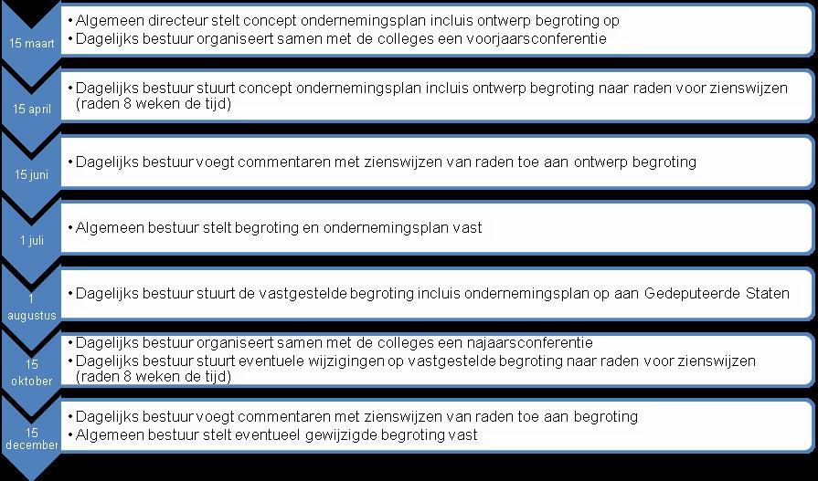 Versie 24-6-2015 FC/EV gemeenten (BBV) is van toepassing. De ontwerpbegroting wordt zodanig ingericht dat daaruit blijkt welke kosten met welke producten verband houden.