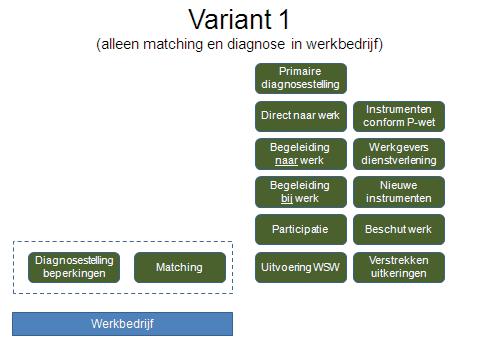 Bijlage 2. Varianten organisatie Werkbedrijf Afweging: Bij deze variant worden alleen de functies diagnosestelling beperkingen en matching in het Werkbedrijf georganiseerd.