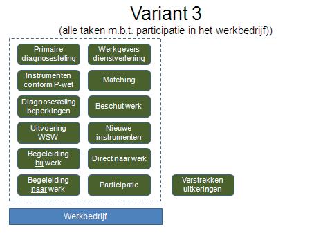 Afweging: Vanuit het perspectief van de focus op werk zijn in deze variant alle functies op de verstrekking van de uitkeringen na ondergebracht in het Werkbedrijf.