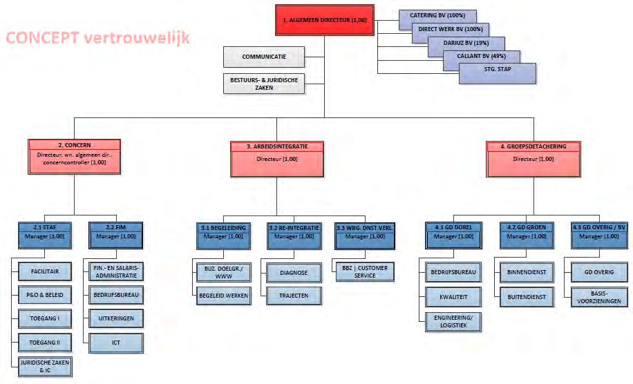 Stuurgroep Werkbedrijf Atlant de Peel