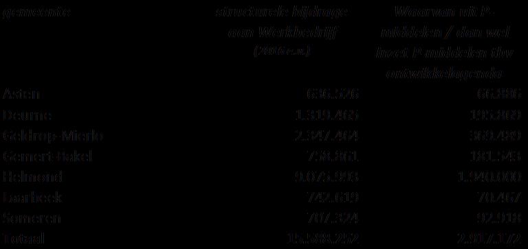 In dit overzicht staat: - de gemeentelijke bijdrage per gemeente - bedrag aan P-middelen dat niet ter beschikking staat