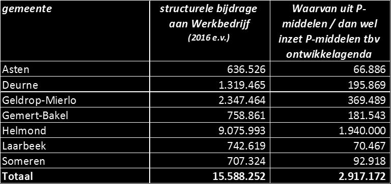 financieren (dat ontlast dan inzet algemene middelen), danwel voor intensivering van begeleiding naar werk middels een