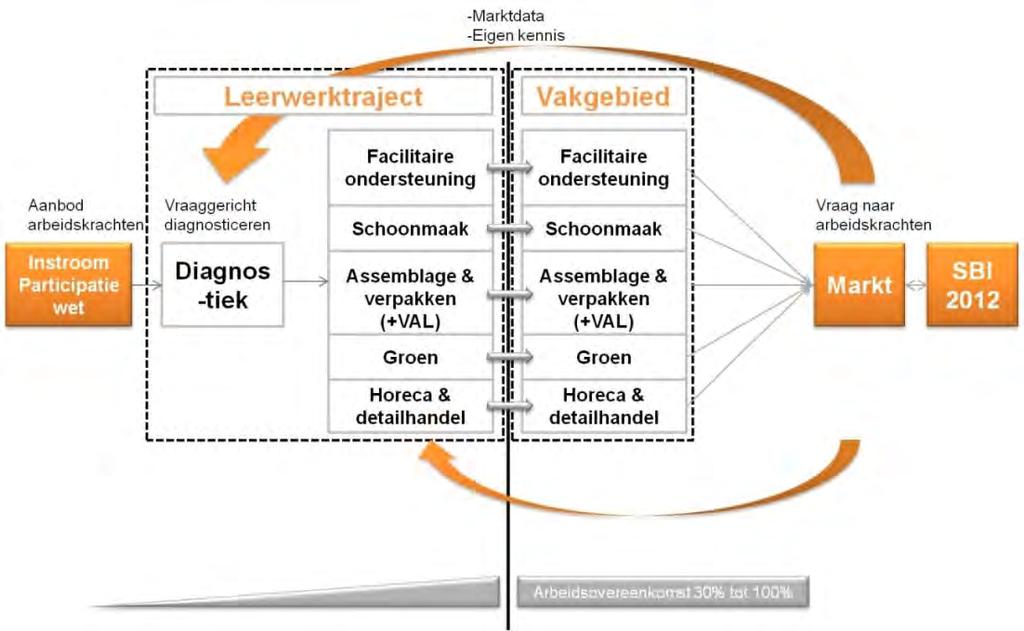 branches: Facilitaire Ondersteuning, Schoonmaak, Assemblage en Verpakken (+VAL), Groen evenals Horeca en Detailhandel.