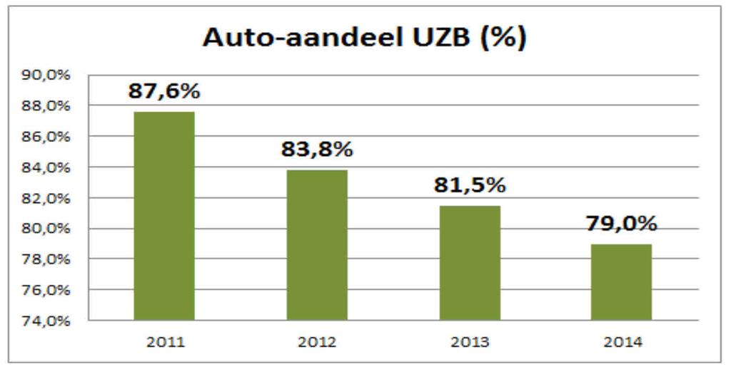 vervoer 100% vergoed werd door werkgever UZ (aan de VUB is dit sinds 2004 en is dit ingeburgerd). Bezoekers komen meer met het openbaar vervoer naar het UZ dan werknemers, vooral met de MIVB.