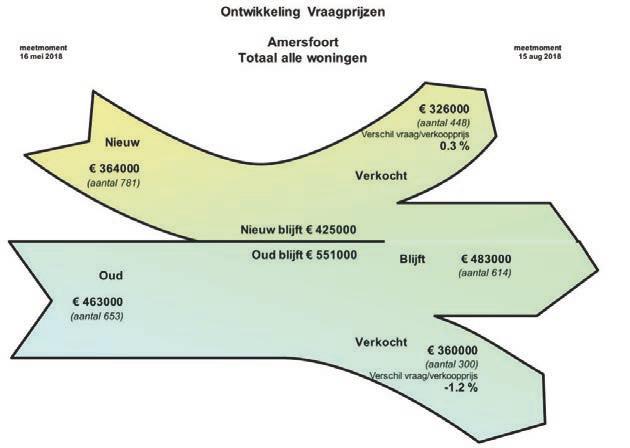 Regio Amersfoort Bovenstaand model geeft schematische informatie over de ontwikkeling van de vraagprijzen, het aanbod en de verkopen Verkoopquote De Utrechtse Verkoopquote bleef de afgelopen drie