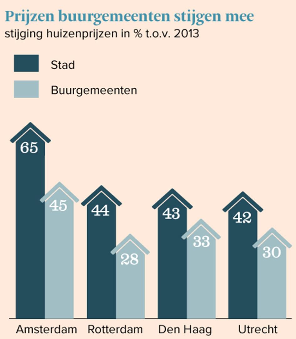 Voor een sociale huurwoning verdienen ze teveel en de wachtlijsten zijn lang, waardoor deze groep niet in de sociale huursector terecht kan, maar is aangewezen op het middensegment huurwoningen.