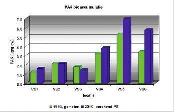 gevonden in A3 (rwzi). Ook de gehalten aan polaire pesticiden (vooral onkruidbestrijdingsmiddel MCPP en insecticide imidacloprid) bleken het hoogst in A3.