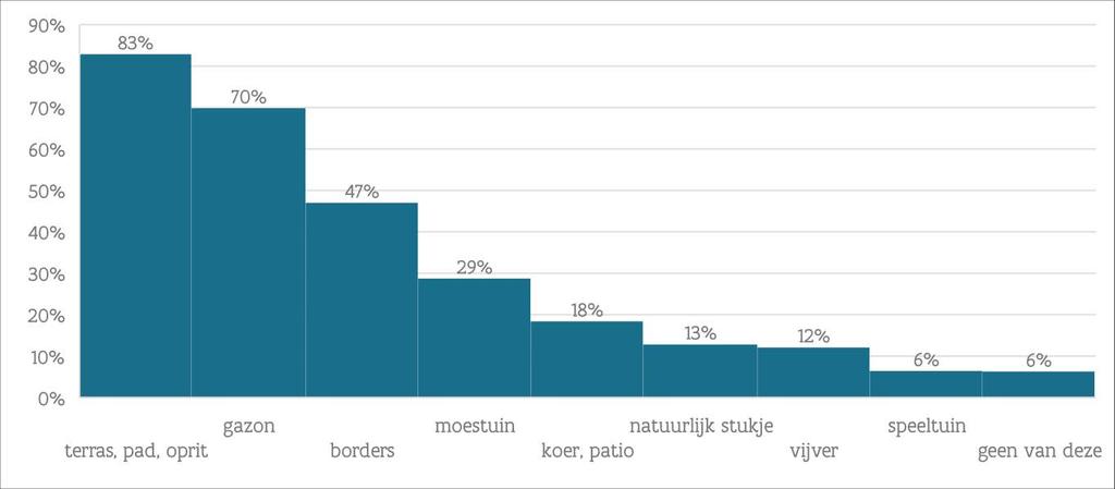 figuur 3: onderdelen van de tuin en hoe vaak dit deel vertegenwoordigd is in de Vlaamse tuin. Percentage van de respondenten op de y-as en tuinonderdelen op de x-as.