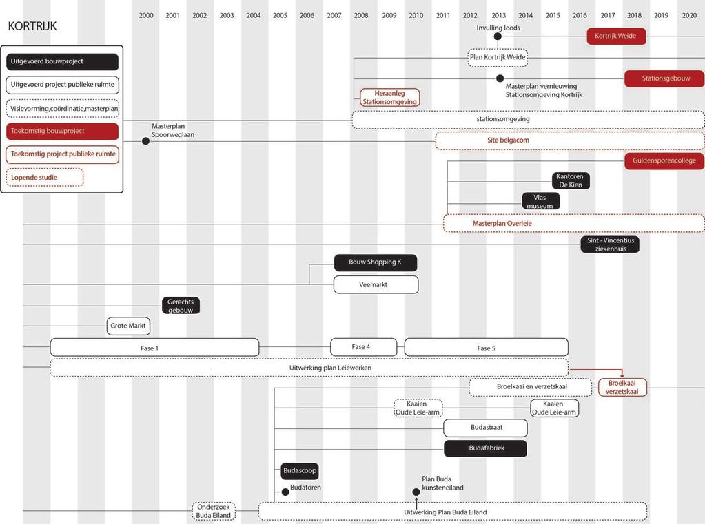 Stationsomgeving Kortrijk De tijdslijn is een overzicht van alle projecten en trajecten die liepen in de ruimtere stationsomgeving vanaf het jaar 2000. Ze geeft een overzicht van de planningsdynamiek.