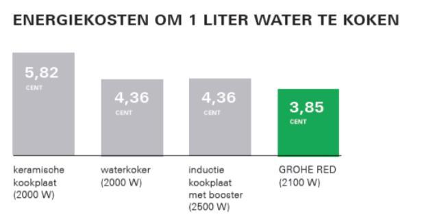 Wat is het energieverbruik van de GROHE Red kraan? De kosten in standby-stand zijn 0,10 per dag. Per jaar bedragen de kosten dan 36,50, berekend op basis van een gemiddelde energieprijs in Nederland.