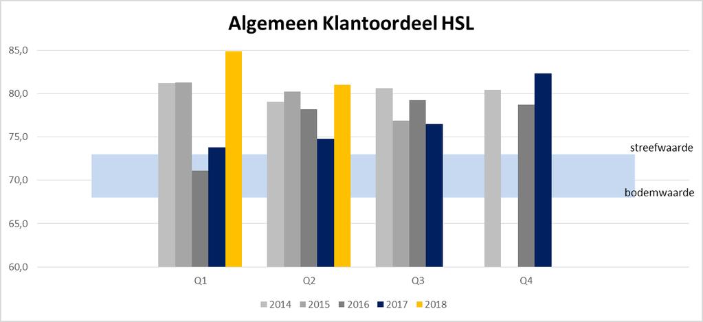 Enkele zaken uitgelicht: Het klantoordeel op de HSL heeft de hoogste score ooit behaald in Q1 2018. De resultaten van onze inspanningen worden zichtbaar. Door een voorspelbaarder product is o.a. het oordeel over de dienstregeling op de HSL sterk verbeterd ten opzichte van vorig jaar.