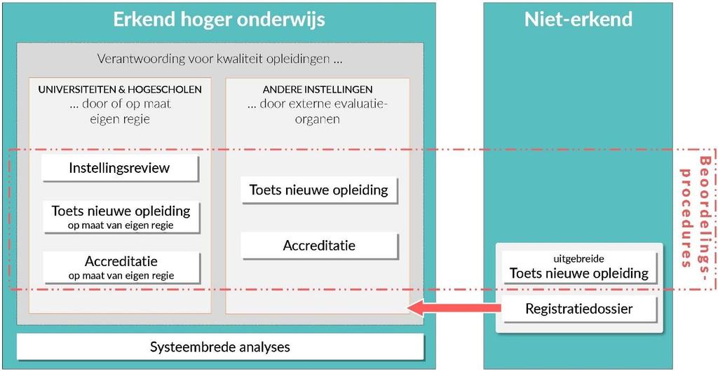 Overzicht kwaliteitszorgstelsel 2019-2025 Het Kwaliteitszorgstelsel Vlaanderen 2019-2025 focust op de kwaliteit van individuele opleidingen en de verantwoording ervoor.