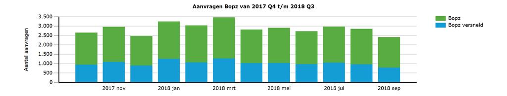 1.3 Verdieping aantal aanvragen Bopz per maand 2017 okt 2017 nov 2017 dec 2018 jan 2018 feb 2018 mrt 2018 apr 2018 mei 2018 jun 2018 jul 2018 aug 2018 sep Totaal Bopz 1.708 1.879 1.579 1.996 1.973 2.